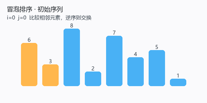 冒泡排序示意